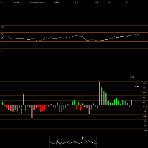 RSI & MRSI charts Corsair Gaming Inc CRSR share NASDAQ Stock Exchange 