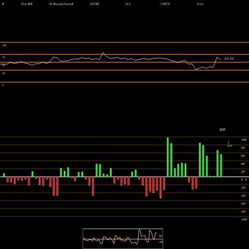 RSI & MRSI charts Cartesian, Inc. CRTN share NASDAQ Stock Exchange 