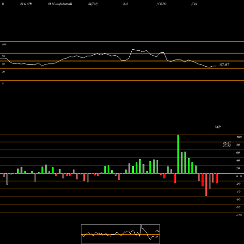 RSI & MRSI charts Criteo S.A. CRTO share NASDAQ Stock Exchange 