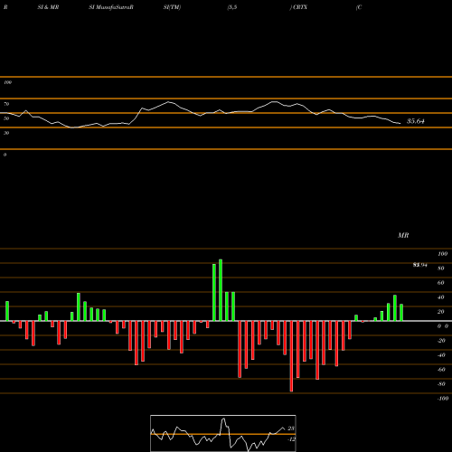 RSI & MRSI charts Cortexyme Inc CRTX share NASDAQ Stock Exchange 
