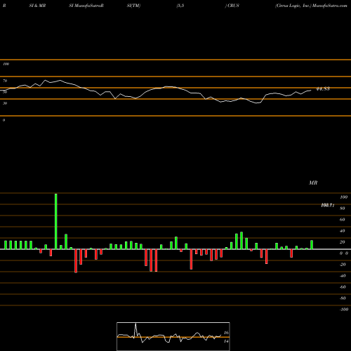 RSI & MRSI charts Cirrus Logic, Inc. CRUS share NASDAQ Stock Exchange 