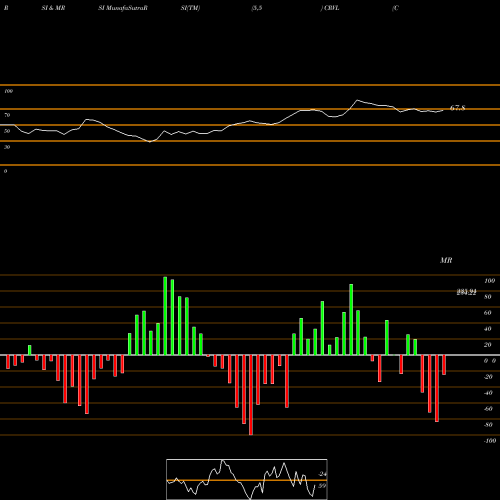 RSI & MRSI charts CorVel Corp. CRVL share NASDAQ Stock Exchange 