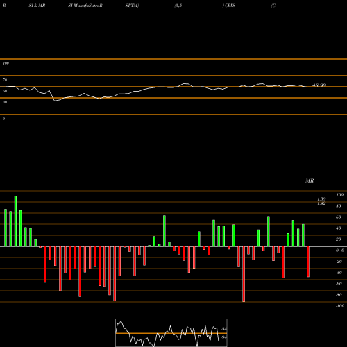 RSI & MRSI charts Corvus Pharmaceuticals, Inc. CRVS share NASDAQ Stock Exchange 