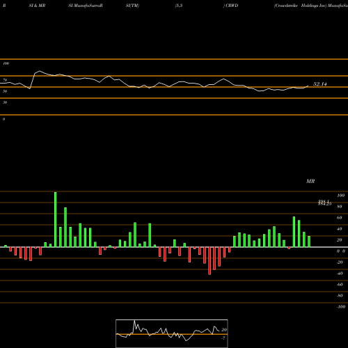 RSI & MRSI charts Crowdstrike Holdings Inc CRWD share NASDAQ Stock Exchange 