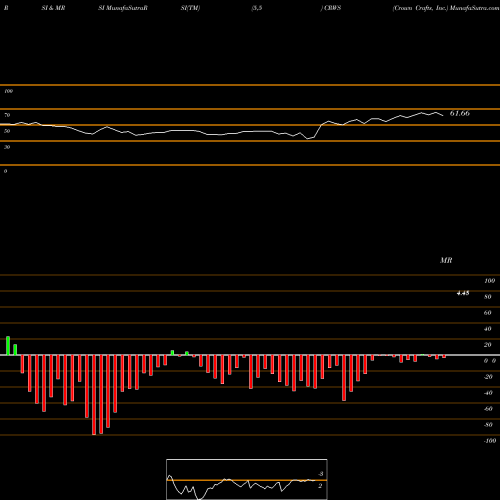 RSI & MRSI charts Crown Crafts, Inc. CRWS share NASDAQ Stock Exchange 