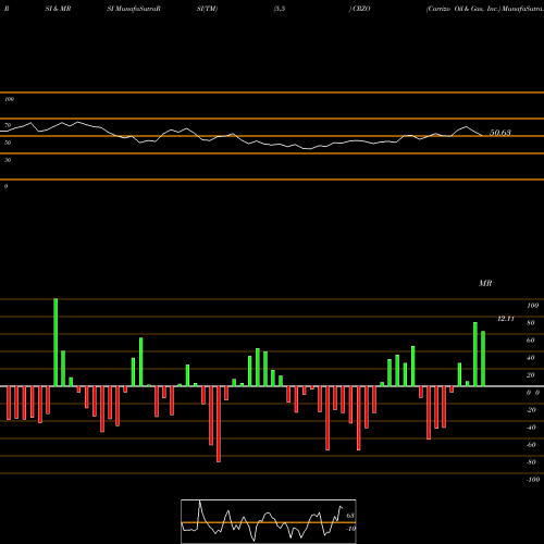 RSI & MRSI charts Carrizo Oil & Gas, Inc. CRZO share NASDAQ Stock Exchange 