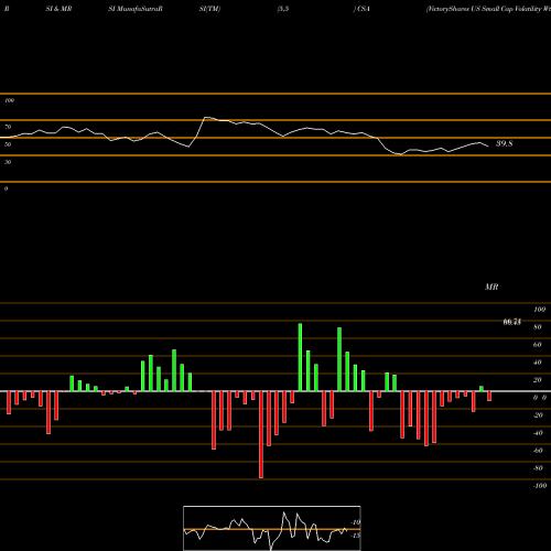 RSI & MRSI charts VictoryShares US Small Cap Volatility Wtd ETF CSA share NASDAQ Stock Exchange 