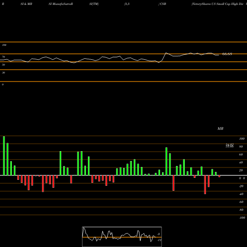 RSI & MRSI charts VictoryShares US Small Cap High Div Volatility Wtd ETF CSB share NASDAQ Stock Exchange 