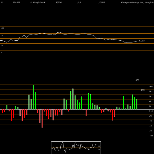 RSI & MRSI charts Champions Oncology, Inc. CSBR share NASDAQ Stock Exchange 