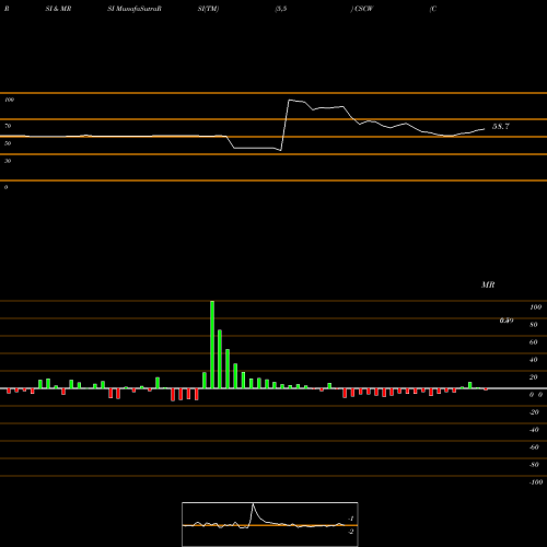 RSI & MRSI charts Color Star Tech CO Ltd CSCW share NASDAQ Stock Exchange 