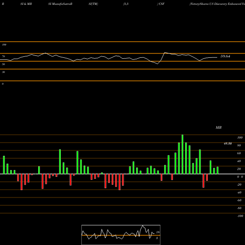 RSI & MRSI charts VictoryShares US Discovery Enhanced Volatility Wtd ETF CSF share NASDAQ Stock Exchange 