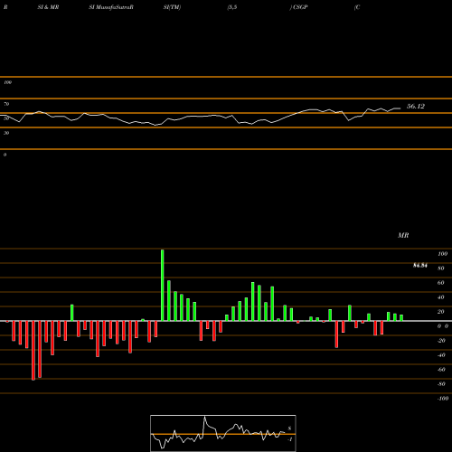 RSI & MRSI charts CoStar Group, Inc. CSGP share NASDAQ Stock Exchange 