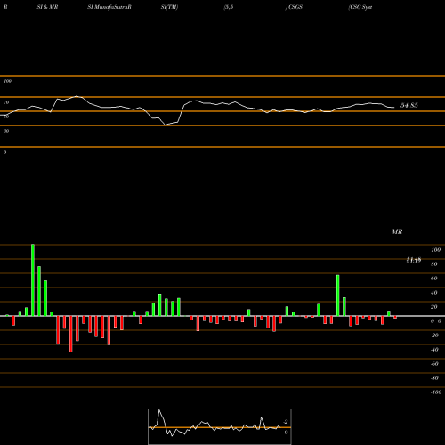 RSI & MRSI charts CSG Systems International, Inc. CSGS share NASDAQ Stock Exchange 