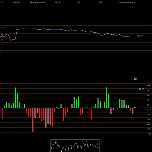 RSI & MRSI charts Cardiovascular Systems, Inc. CSII share NASDAQ Stock Exchange 