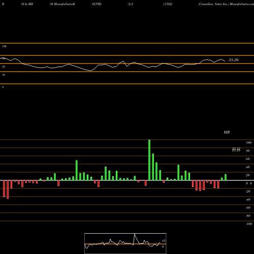 RSI & MRSI charts Canadian Solar Inc. CSIQ share NASDAQ Stock Exchange 