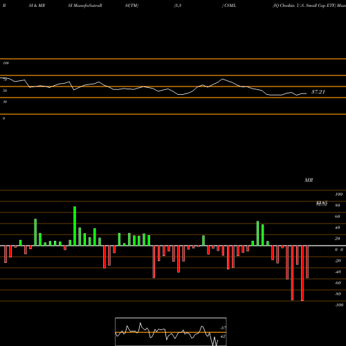 RSI & MRSI charts IQ Chaikin U.S. Small Cap ETF CSML share NASDAQ Stock Exchange 