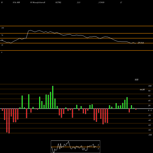 RSI & MRSI charts Cornerstone OnDemand, Inc. CSOD share NASDAQ Stock Exchange 
