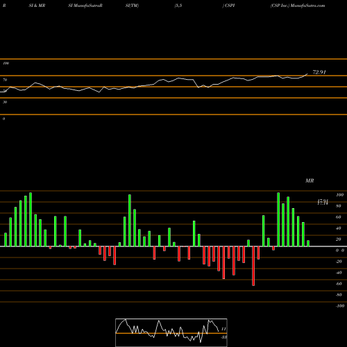 RSI & MRSI charts CSP Inc. CSPI share NASDAQ Stock Exchange 