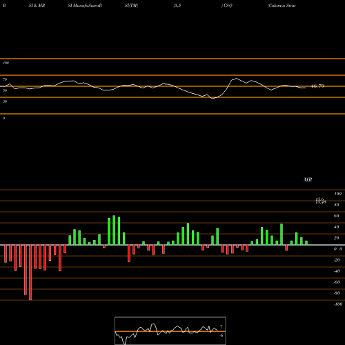 RSI & MRSI charts Calamos Strategic Total Return Fund CSQ share NASDAQ Stock Exchange 