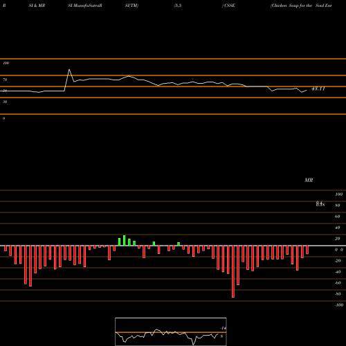 RSI & MRSI charts Chicken Soup For The Soul Entertainment, Inc. CSSE share NASDAQ Stock Exchange 