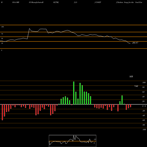 RSI & MRSI charts Chicken Soup For The Soul Entertainment, Inc. CSSEP share NASDAQ Stock Exchange 