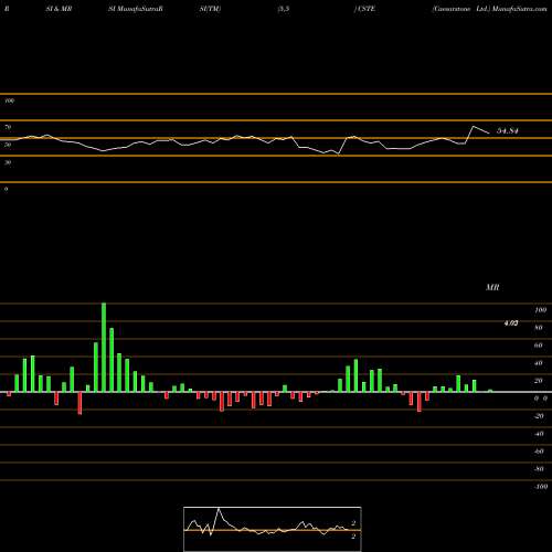 RSI & MRSI charts Caesarstone Ltd. CSTE share NASDAQ Stock Exchange 