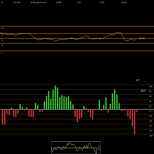 RSI & MRSI charts Castle Biosciences Inc CSTL share NASDAQ Stock Exchange 