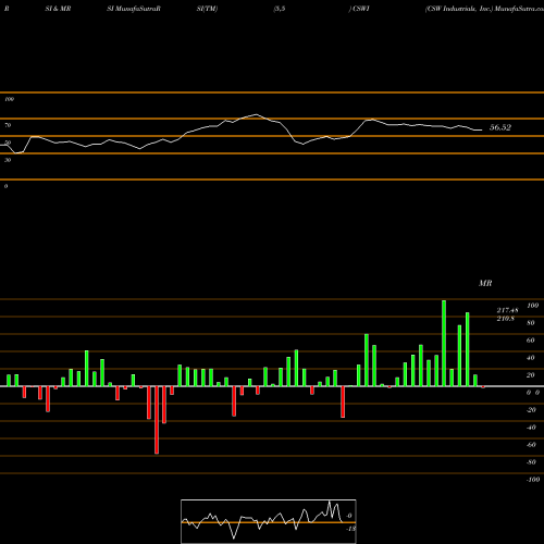 RSI & MRSI charts CSW Industrials, Inc. CSWI share NASDAQ Stock Exchange 