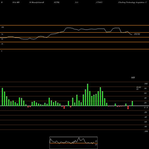 RSI & MRSI charts ChaSerg Technology Acquisition Corp. CTACU share NASDAQ Stock Exchange 