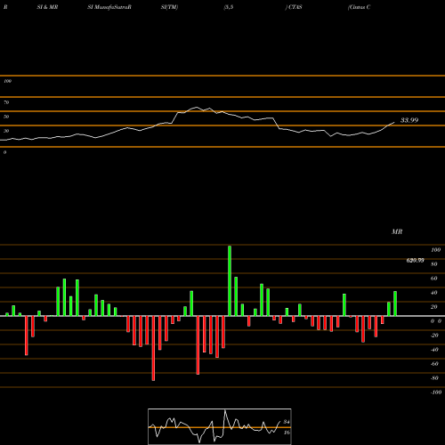 RSI & MRSI charts Cintas Corporation CTAS share NASDAQ Stock Exchange