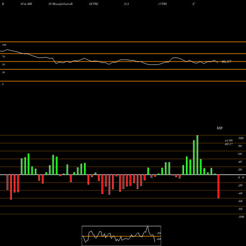 RSI & MRSI charts Community Trust Bancorp, Inc. CTBI share NASDAQ Stock Exchange 