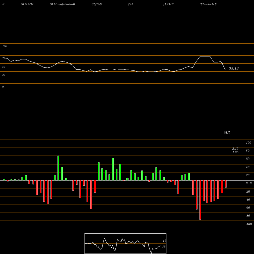 RSI & MRSI charts Charles & Colvard Ltd. CTHR share NASDAQ Stock Exchange 