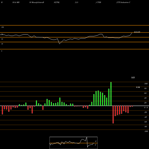 RSI & MRSI charts CTI Industries Corporation CTIB share NASDAQ Stock Exchange 