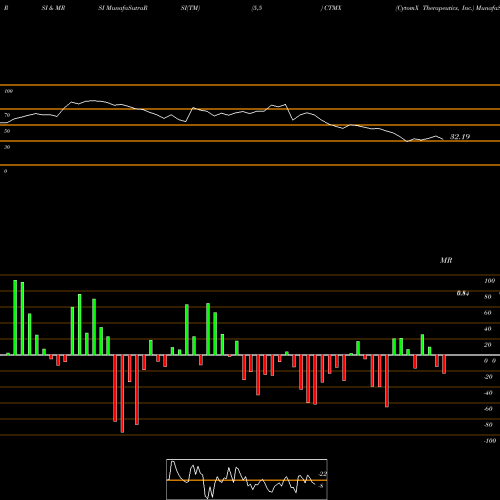 RSI & MRSI charts CytomX Therapeutics, Inc. CTMX share NASDAQ Stock Exchange 