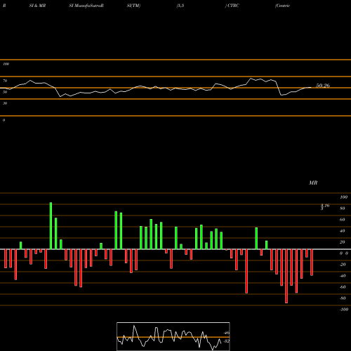 RSI & MRSI charts Centric Brands Inc. CTRC share NASDAQ Stock Exchange 