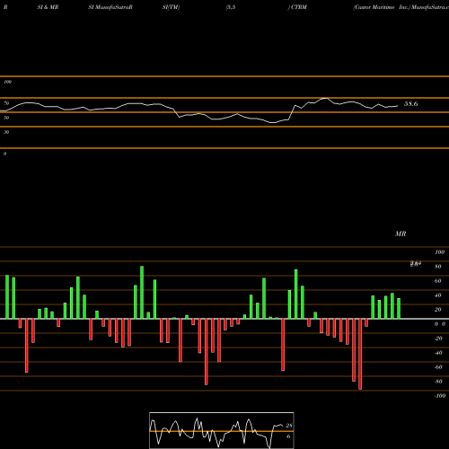 RSI & MRSI charts Castor Maritime Inc. CTRM share NASDAQ Stock Exchange 