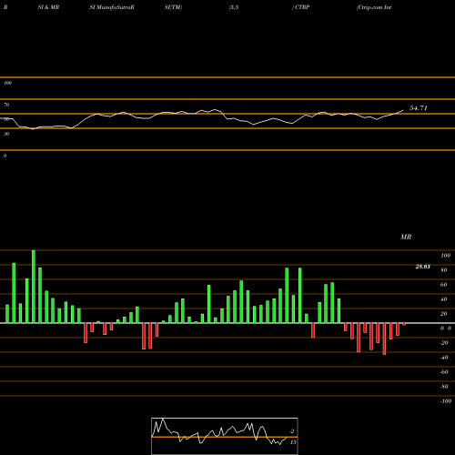 RSI & MRSI charts Ctrip.com International, Ltd. CTRP share NASDAQ Stock Exchange 