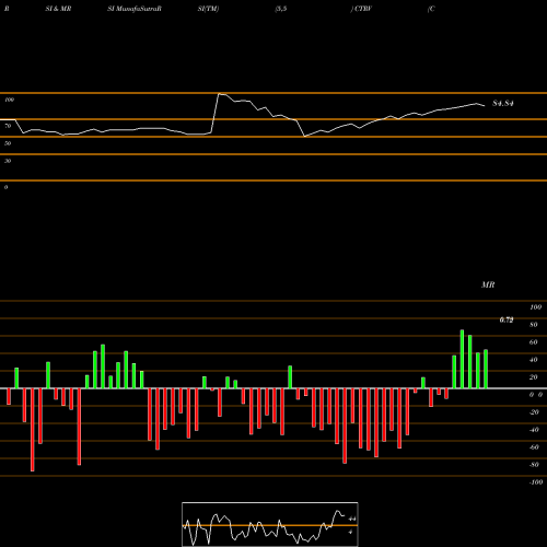 RSI & MRSI charts ContraVir Pharmaceuticals Inc. CTRV share NASDAQ Stock Exchange 