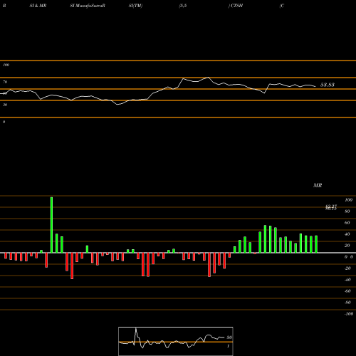 RSI & MRSI charts Cognizant Technology Solutions Corporation CTSH share NASDAQ Stock Exchange 