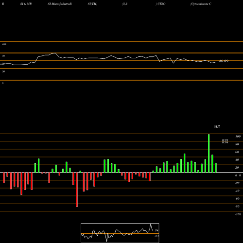 RSI & MRSI charts Cytosorbents Corporation CTSO share NASDAQ Stock Exchange 