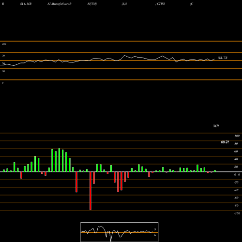 RSI & MRSI charts Connecticut Water Service, Inc. CTWS share NASDAQ Stock Exchange 