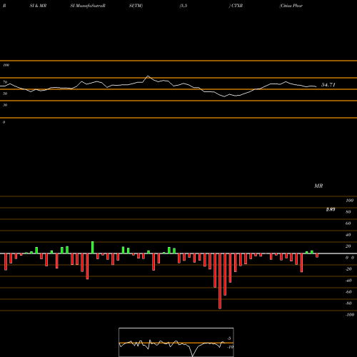 RSI & MRSI charts Citius Pharmaceuticals, Inc. CTXR share NASDAQ Stock Exchange 
