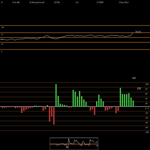 RSI & MRSI charts Citius Pharmaceuticals, Inc. CTXRW share NASDAQ Stock Exchange 