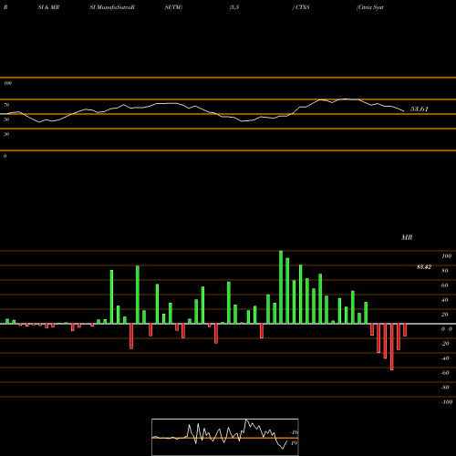 RSI & MRSI charts Citrix Systems, Inc. CTXS share NASDAQ Stock Exchange 