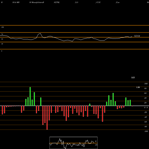 RSI & MRSI charts Cue Biopharma, Inc. CUE share NASDAQ Stock Exchange 