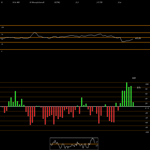 RSI & MRSI charts Cutera, Inc. CUTR share NASDAQ Stock Exchange 