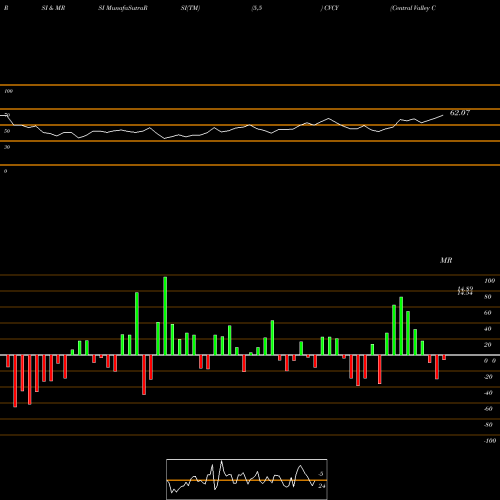 RSI & MRSI charts Central Valley Community Bancorp CVCY share NASDAQ Stock Exchange 