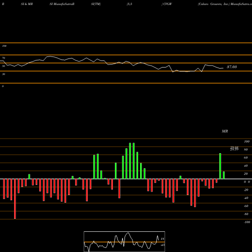 RSI & MRSI charts Calavo Growers, Inc. CVGW share NASDAQ Stock Exchange 