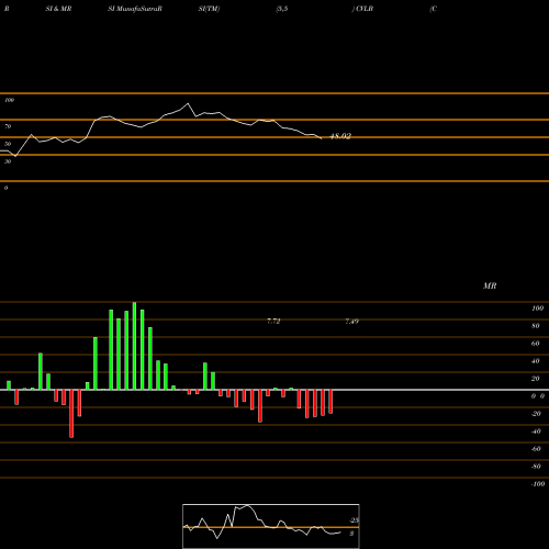 RSI & MRSI charts Conversion Labs Inc CVLB share NASDAQ Stock Exchange 