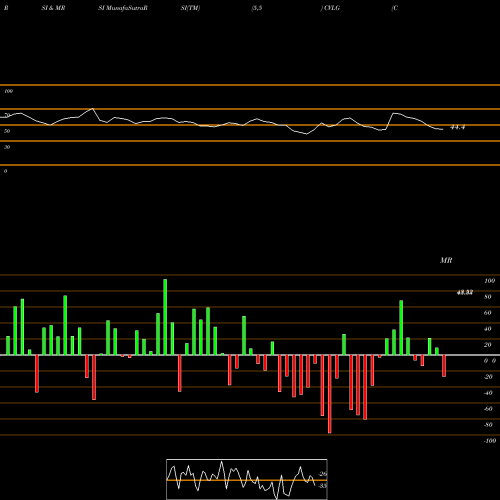 RSI & MRSI charts Covenant Logistics Group Inc CVLG share NASDAQ Stock Exchange 